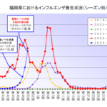 【年末は感染に気をつけて】『インフルエンザ 感染状況２０２４年最新』