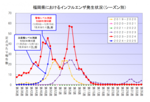 【年末は感染に気をつけて】『インフルエンザ 感染状況２０２４年最新』
