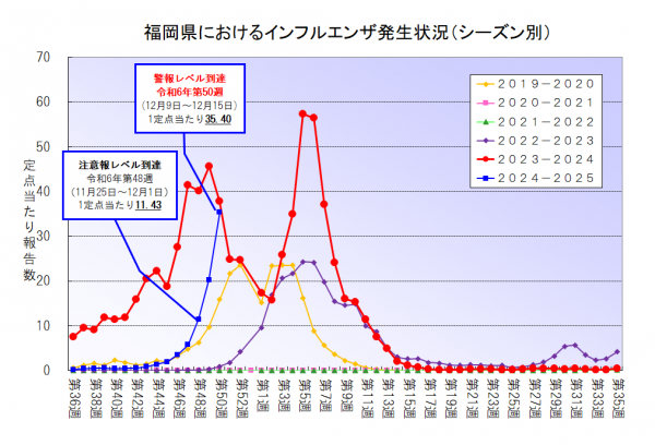 【年末は感染に気をつけて】『インフルエンザ 感染状況２０２４年最新』