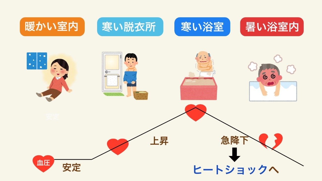 『寒い冬　危険　健康　病気』についてまとめてみた