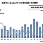 【注意喚起！！】『脱毛サロン　倒産　過去最多！？』高額契約の闇