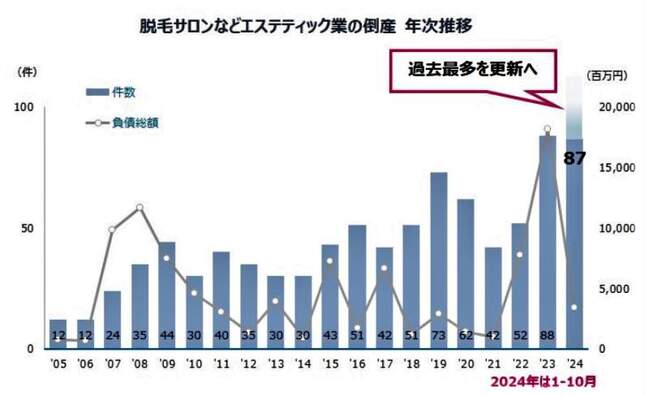 【注意喚起！！】『脱毛サロン　倒産　過去最多！？』高額契約の闇