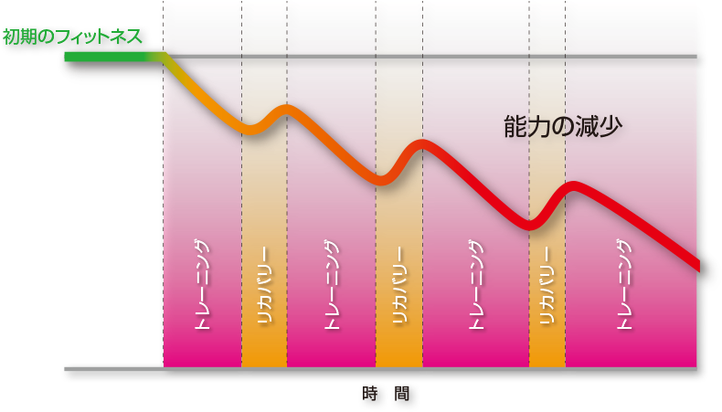 【疲れてる時こそ動け！！！】『アクティブリカバリー運動による疲労回復』